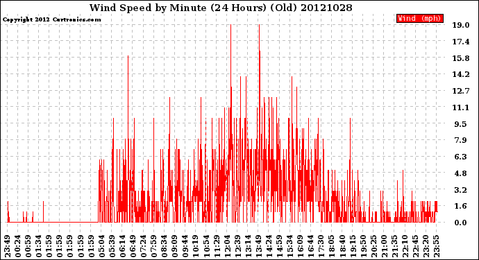 Milwaukee Weather Wind Speed<br>by Minute<br>(24 Hours) (Old)