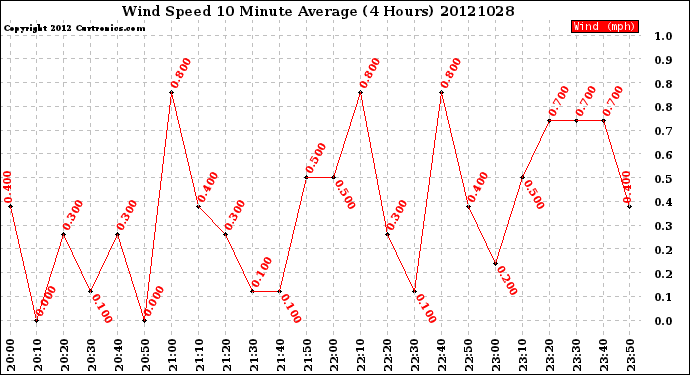 Milwaukee Weather Wind Speed<br>10 Minute Average<br>(4 Hours)