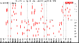 Milwaukee Weather Wind Speed<br>by Minute mph<br>(1 Hour)