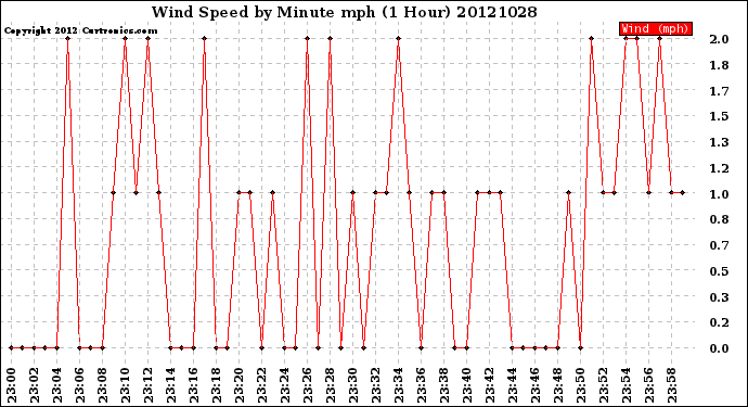 Milwaukee Weather Wind Speed<br>by Minute mph<br>(1 Hour)