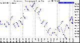 Milwaukee Weather Barometric Pressure<br>per Hour<br>(24 Hours)