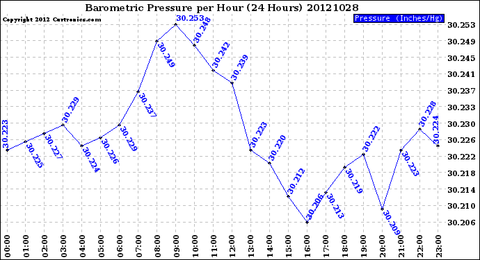 Milwaukee Weather Barometric Pressure<br>per Hour<br>(24 Hours)