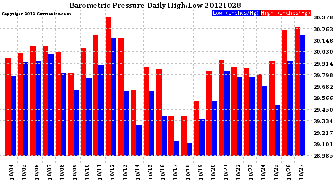 Milwaukee Weather Barometric Pressure<br>Daily High/Low