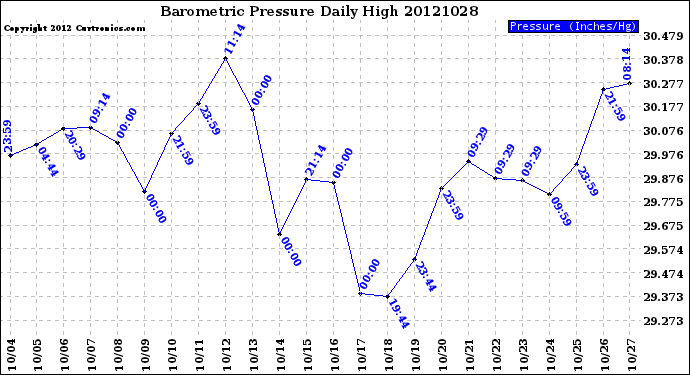 Milwaukee Weather Barometric Pressure<br>Daily High