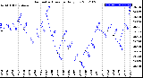 Milwaukee Weather Barometric Pressure<br>Daily Low