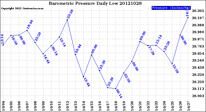 Milwaukee Weather Barometric Pressure<br>Daily Low