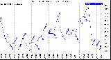 Milwaukee Weather Wind Chill<br>Daily Low