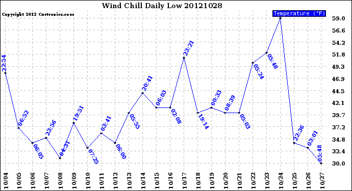 Milwaukee Weather Wind Chill<br>Daily Low