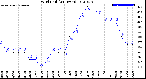 Milwaukee Weather Wind Chill<br>(24 Hours)