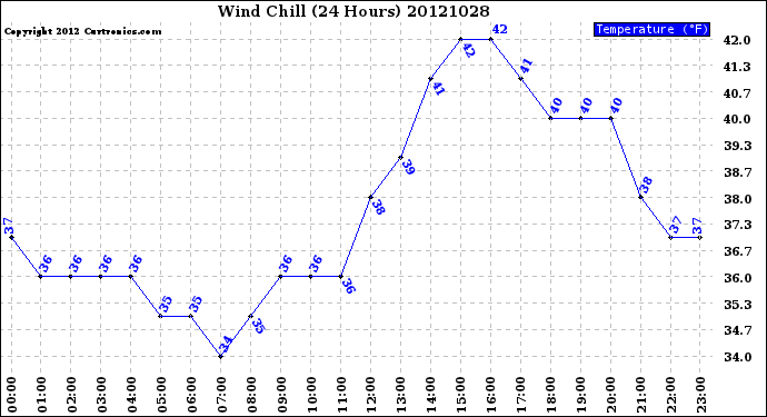 Milwaukee Weather Wind Chill<br>(24 Hours)