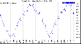 Milwaukee Weather Wind Chill<br>Monthly Low