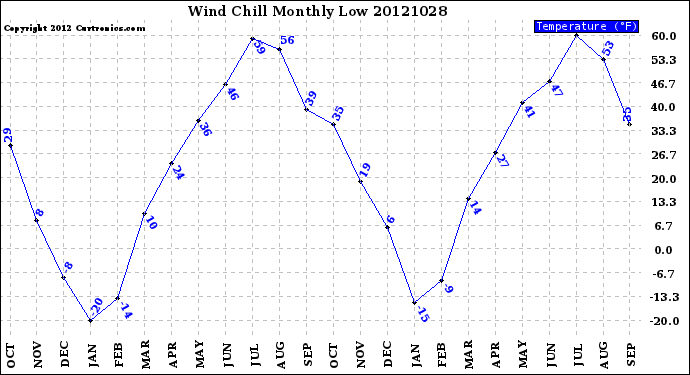 Milwaukee Weather Wind Chill<br>Monthly Low