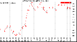 Milwaukee Weather Dew Point<br>(24 Hours)