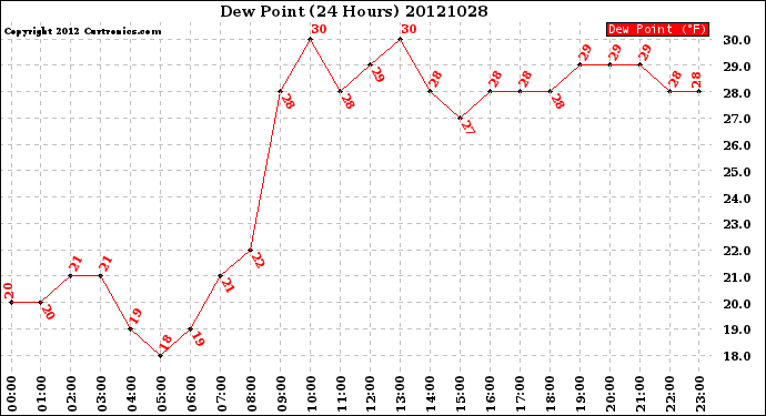 Milwaukee Weather Dew Point<br>(24 Hours)