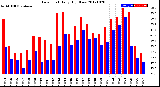 Milwaukee Weather Dew Point<br>Daily High/Low