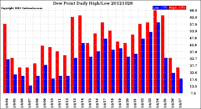 Milwaukee Weather Dew Point<br>Daily High/Low