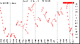 Milwaukee Weather Dew Point<br>Daily High