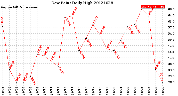 Milwaukee Weather Dew Point<br>Daily High