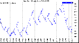 Milwaukee Weather Dew Point<br>Daily Low