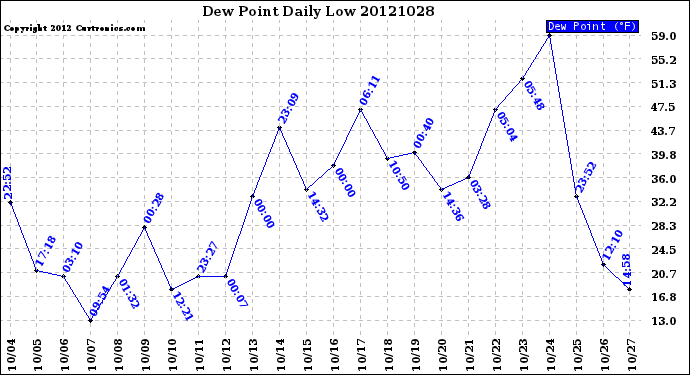 Milwaukee Weather Dew Point<br>Daily Low