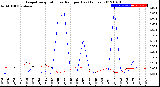 Milwaukee Weather Evapotranspiration<br>vs Rain per Day<br>(Inches)