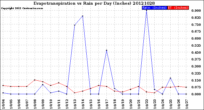 Milwaukee Weather Evapotranspiration<br>vs Rain per Day<br>(Inches)