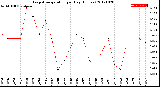 Milwaukee Weather Evapotranspiration<br>per Day (Inches)