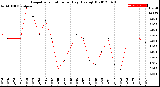 Milwaukee Weather Evapotranspiration<br>per Day (Ozs sq/ft)