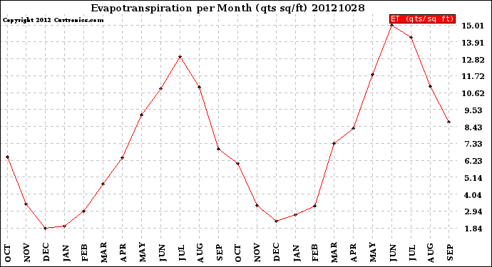 Milwaukee Weather Evapotranspiration<br>per Month (qts sq/ft)