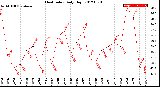 Milwaukee Weather Heat Index<br>Daily High