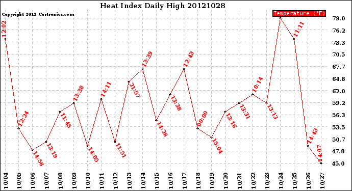 Milwaukee Weather Heat Index<br>Daily High