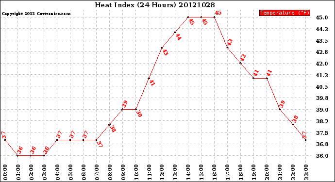 Milwaukee Weather Heat Index<br>(24 Hours)