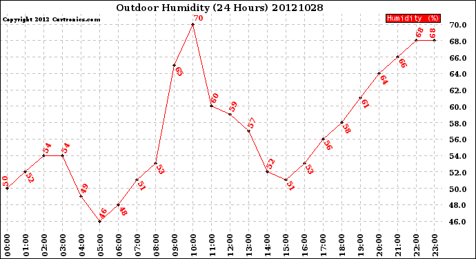 Milwaukee Weather Outdoor Humidity<br>(24 Hours)