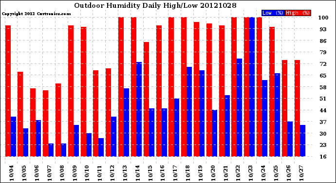 Milwaukee Weather Outdoor Humidity<br>Daily High/Low