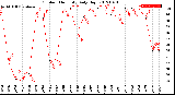 Milwaukee Weather Outdoor Humidity<br>Daily High