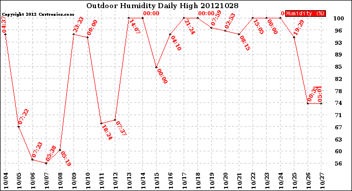 Milwaukee Weather Outdoor Humidity<br>Daily High