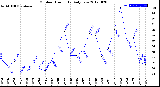 Milwaukee Weather Outdoor Humidity<br>Daily Low