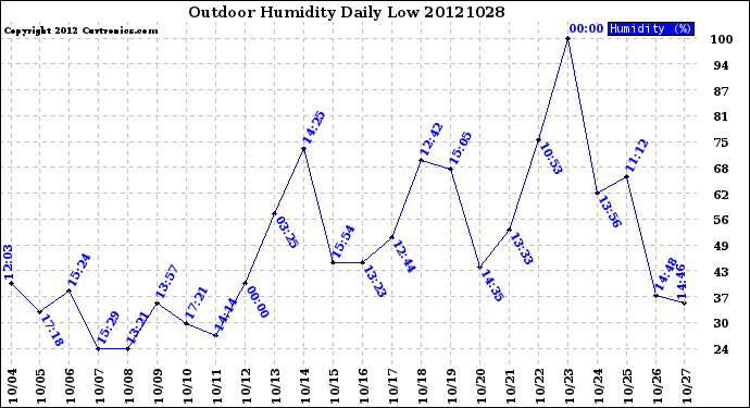 Milwaukee Weather Outdoor Humidity<br>Daily Low