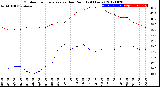 Milwaukee Weather Outdoor Temperature<br>vs Dew Point<br>(24 Hours)