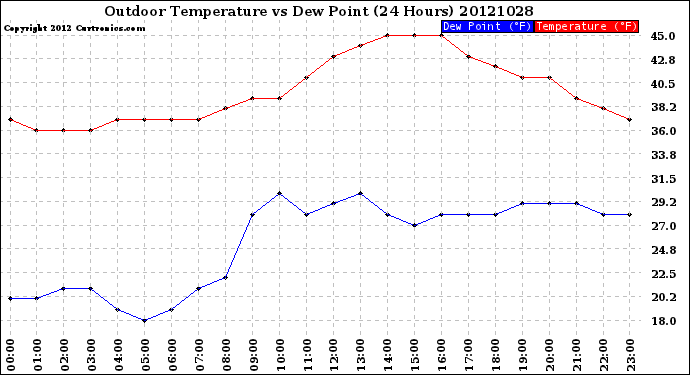 Milwaukee Weather Outdoor Temperature<br>vs Dew Point<br>(24 Hours)