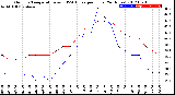 Milwaukee Weather Outdoor Temperature<br>vs THSW Index<br>per Hour<br>(24 Hours)