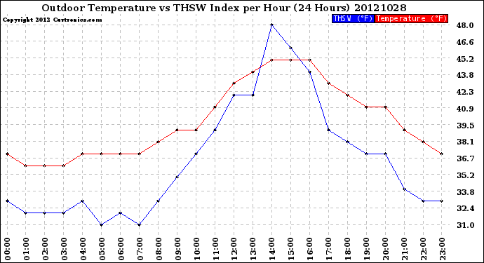 Milwaukee Weather Outdoor Temperature<br>vs THSW Index<br>per Hour<br>(24 Hours)