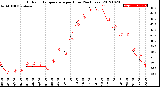 Milwaukee Weather Outdoor Temperature<br>per Hour<br>(24 Hours)