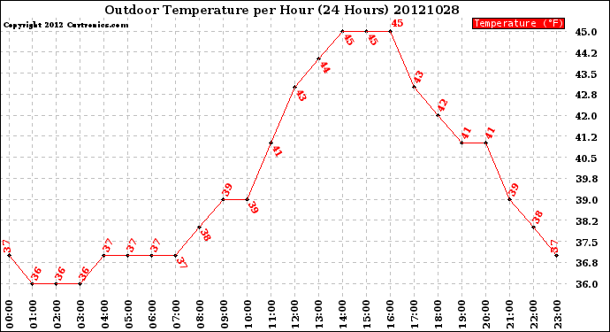 Milwaukee Weather Outdoor Temperature<br>per Hour<br>(24 Hours)