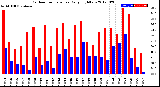 Milwaukee Weather Outdoor Temperature<br>Daily High/Low