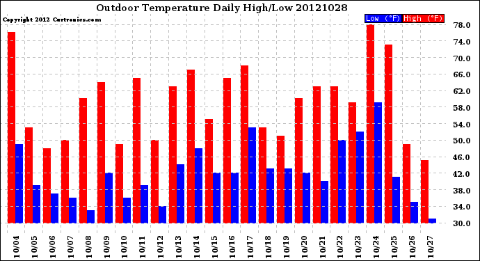 Milwaukee Weather Outdoor Temperature<br>Daily High/Low