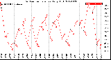 Milwaukee Weather Outdoor Temperature<br>Daily High