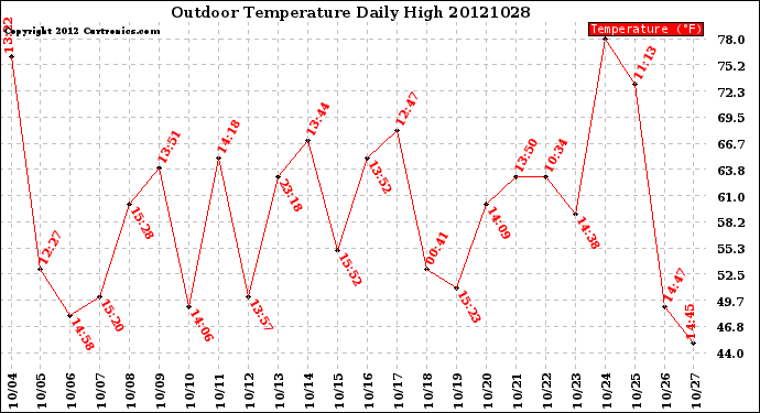 Milwaukee Weather Outdoor Temperature<br>Daily High