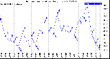 Milwaukee Weather Outdoor Temperature<br>Daily Low