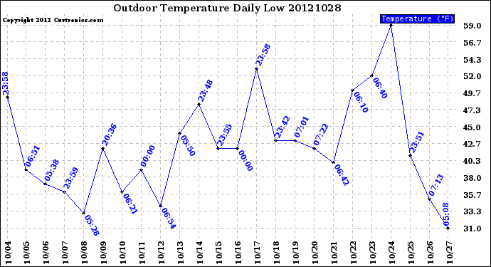 Milwaukee Weather Outdoor Temperature<br>Daily Low